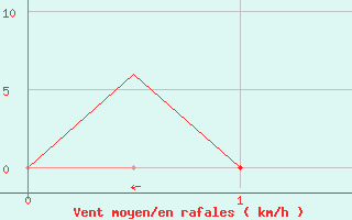 Courbe de la force du vent pour Agadir Al Massira