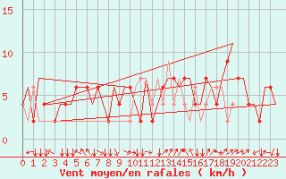 Courbe de la force du vent pour Bergamo / Orio Al Serio