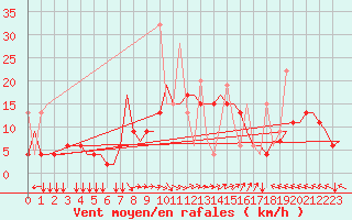 Courbe de la force du vent pour Thessaloniki Airport