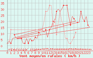 Courbe de la force du vent pour Verona / Villafranca