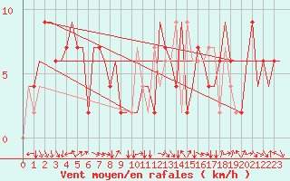 Courbe de la force du vent pour Torino / Caselle