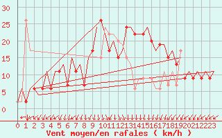 Courbe de la force du vent pour Reggio Calabria