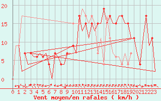 Courbe de la force du vent pour Malaga / Aeropuerto