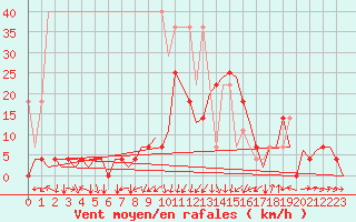 Courbe de la force du vent pour Stuttgart-Echterdingen