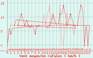 Courbe de la force du vent pour Jonkoping Flygplats