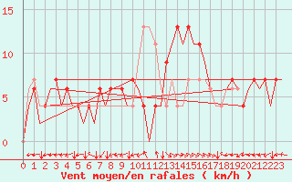 Courbe de la force du vent pour Bilbao (Esp)