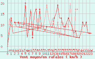 Courbe de la force du vent pour Reus (Esp)