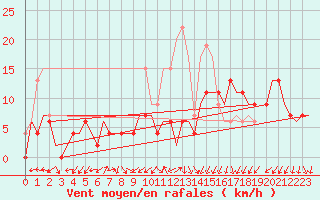 Courbe de la force du vent pour Benson