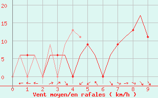 Courbe de la force du vent pour Mangalore / Bajpe