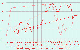 Courbe de la force du vent pour Roma Fiumicino