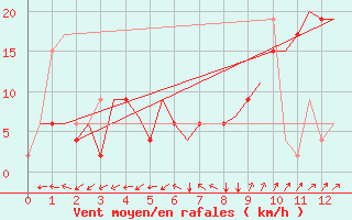 Courbe de la force du vent pour Roma Fiumicino