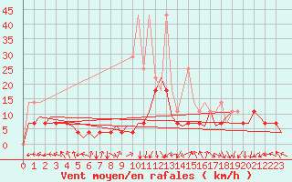 Courbe de la force du vent pour Maastricht / Zuid Limburg (PB)