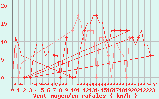 Courbe de la force du vent pour Salamanca / Matacan