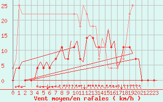 Courbe de la force du vent pour Vilhelmina