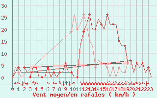 Courbe de la force du vent pour Pamplona (Esp)