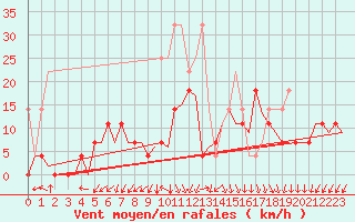 Courbe de la force du vent pour Augsburg