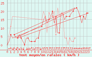 Courbe de la force du vent pour Madrid / Barajas (Esp)