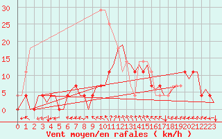 Courbe de la force du vent pour Vilhelmina