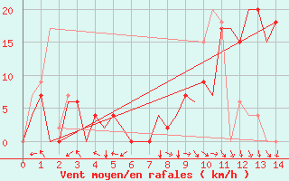 Courbe de la force du vent pour Pamplona (Esp)