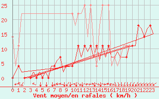 Courbe de la force du vent pour Saarbruecken / Ensheim