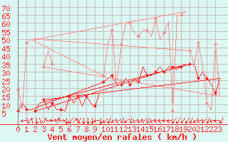 Courbe de la force du vent pour Ioannina Airport