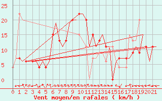 Courbe de la force du vent pour Mangalore / Bajpe