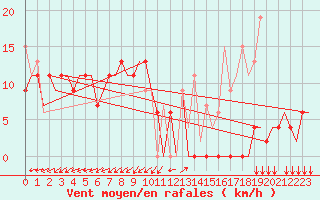 Courbe de la force du vent pour Aktion Airport