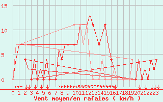 Courbe de la force du vent pour Tivat