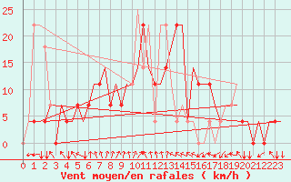 Courbe de la force du vent pour Minsk