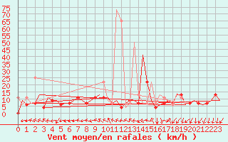 Courbe de la force du vent pour Vilnius