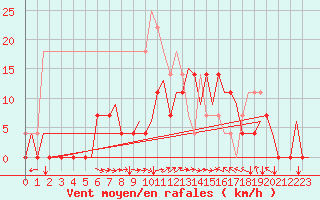 Courbe de la force du vent pour Vilhelmina