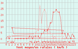 Courbe de la force du vent pour Vitoria