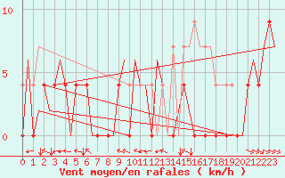 Courbe de la force du vent pour Vilhelmina