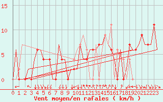 Courbe de la force du vent pour Madrid / Barajas (Esp)