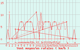 Courbe de la force du vent pour Minsk