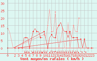 Courbe de la force du vent pour Kalamata Airport