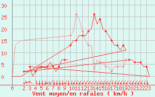 Courbe de la force du vent pour Alghero