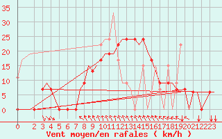 Courbe de la force du vent pour Kalamata Airport