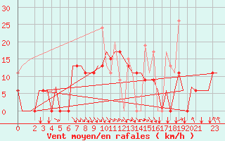 Courbe de la force du vent pour Andravida Airport