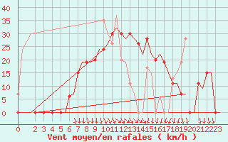 Courbe de la force du vent pour Andravida Airport