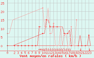 Courbe de la force du vent pour Andravida Airport