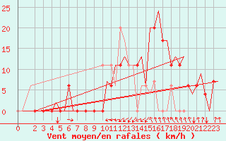 Courbe de la force du vent pour Annaba