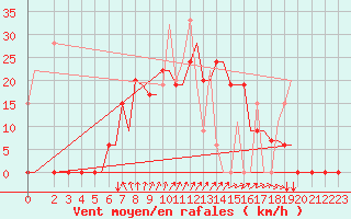 Courbe de la force du vent pour Alexandroupoli Airport