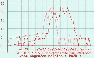 Courbe de la force du vent pour Tlemcen Zenata