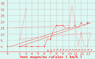 Courbe de la force du vent pour Alexandroupoli Airport