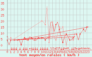 Courbe de la force du vent pour Thessaloniki Airport