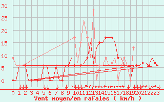 Courbe de la force du vent pour Andravida Airport