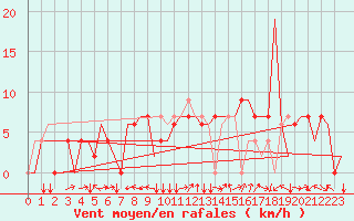 Courbe de la force du vent pour Zagreb / Pleso