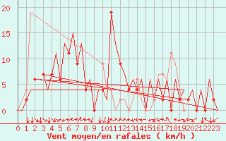 Courbe de la force du vent pour Phuket Airport