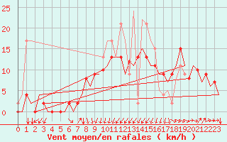 Courbe de la force du vent pour San Sebastian (Esp)